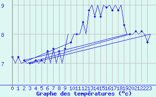 Courbe de tempratures pour Wittmundhaven
