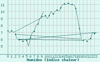 Courbe de l'humidex pour Hohn