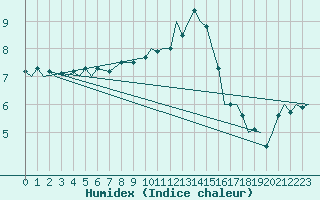 Courbe de l'humidex pour Bonn (All)