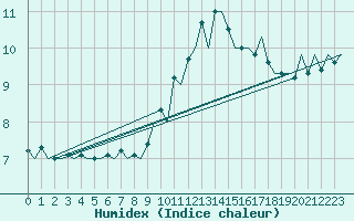 Courbe de l'humidex pour Amsterdam Airport Schiphol