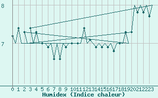 Courbe de l'humidex pour Platform J6-a Sea