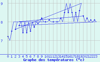 Courbe de tempratures pour Platform J6-a Sea
