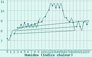 Courbe de l'humidex pour Luxembourg (Lux)