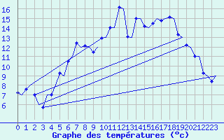 Courbe de tempratures pour Trondheim / Vaernes
