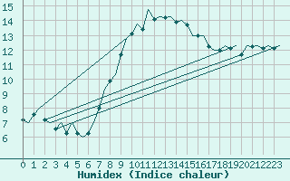 Courbe de l'humidex pour Nuernberg