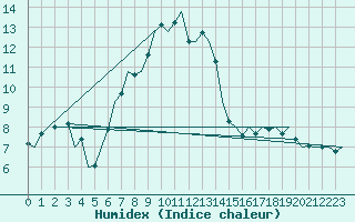 Courbe de l'humidex pour De Kooy