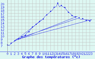 Courbe de tempratures pour Fritzlar