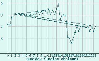 Courbe de l'humidex pour Platform F16-a Sea