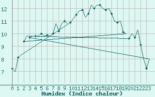 Courbe de l'humidex pour Saarbruecken / Ensheim