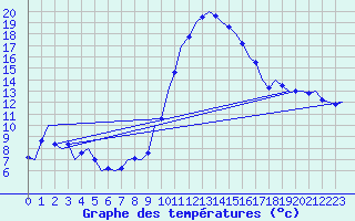 Courbe de tempratures pour Laupheim