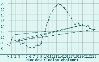 Courbe de l'humidex pour Laupheim