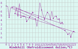 Courbe du refroidissement olien pour Bilbao (Esp)