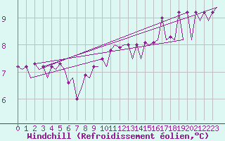 Courbe du refroidissement olien pour Schaffen (Be)