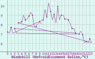 Courbe du refroidissement olien pour Bonn (All)