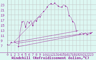 Courbe du refroidissement olien pour Reus (Esp)