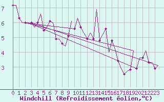 Courbe du refroidissement olien pour Pamplona (Esp)