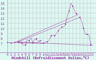 Courbe du refroidissement olien pour Kittila