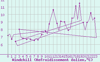 Courbe du refroidissement olien pour Platform J6-a Sea