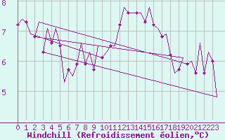 Courbe du refroidissement olien pour Noervenich