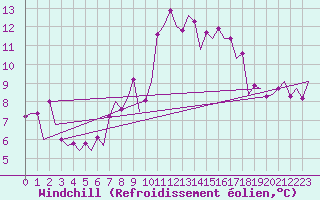Courbe du refroidissement olien pour Beograd / Surcin