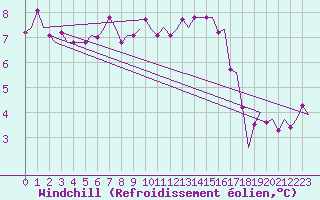Courbe du refroidissement olien pour Euro Platform
