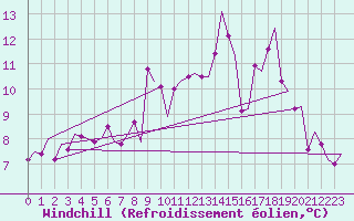 Courbe du refroidissement olien pour Trondheim / Vaernes