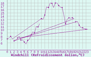 Courbe du refroidissement olien pour Valladolid / Villanubla