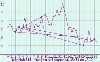 Courbe du refroidissement olien pour Dresden-Klotzsche