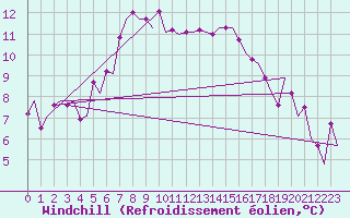 Courbe du refroidissement olien pour Falconara