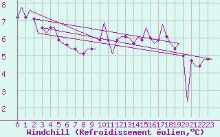 Courbe du refroidissement olien pour Leeuwarden