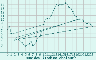 Courbe de l'humidex pour Madrid / Barajas (Esp)