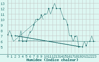 Courbe de l'humidex pour Malatya / Erhac