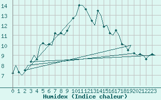 Courbe de l'humidex pour Hammerfest