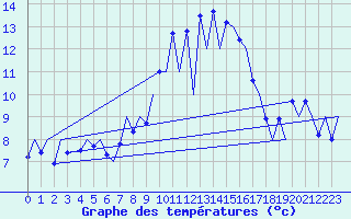 Courbe de tempratures pour Payerne (Sw)
