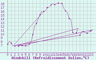 Courbe du refroidissement olien pour Amsterdam Airport Schiphol