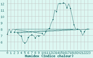 Courbe de l'humidex pour Muenster / Osnabrueck