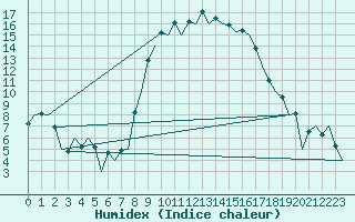 Courbe de l'humidex pour Reus (Esp)