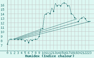 Courbe de l'humidex pour Saarbruecken / Ensheim