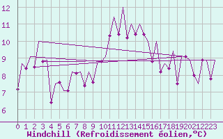 Courbe du refroidissement olien pour Madrid / Barajas (Esp)
