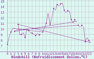 Courbe du refroidissement olien pour Frankfort (All)
