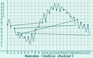 Courbe de l'humidex pour Lugano (Sw)