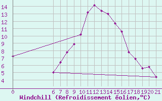 Courbe du refroidissement olien pour Niksic