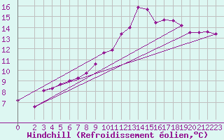 Courbe du refroidissement olien pour Frontenay (79)