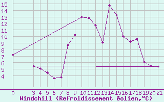 Courbe du refroidissement olien pour Knin