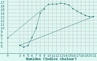 Courbe de l'humidex pour Niksic