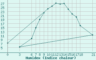 Courbe de l'humidex pour Cankiri