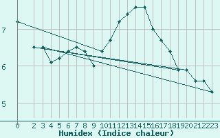 Courbe de l'humidex pour Tetovo