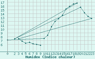 Courbe de l'humidex pour Ciudad Real (Esp)