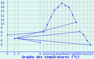 Courbe de tempratures pour Valence d