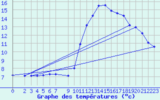 Courbe de tempratures pour Vias (34)